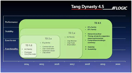 安路科技发布ELF3 FPGA产品:努力改变国际FPGA格局