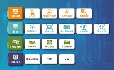 获ASIL-D认证后的两大发展路径 威盛在自动驾驶领域的深层次布局