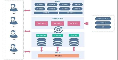 数字科技赋能，激活内河港口活力 软件科技领域的创新开发与应用